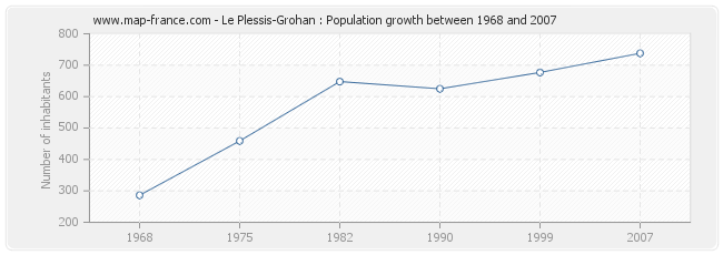 Population Le Plessis-Grohan